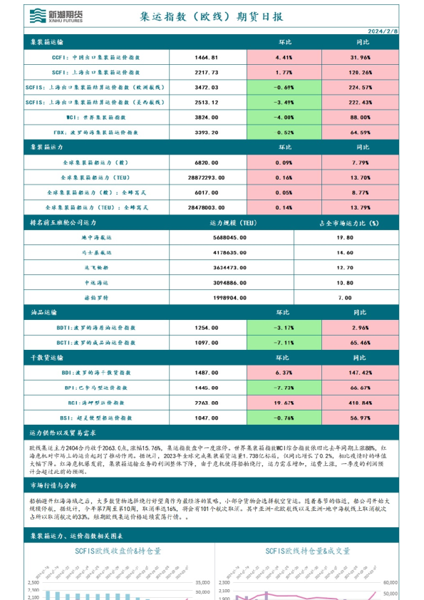 集运指数（欧线）期货日报