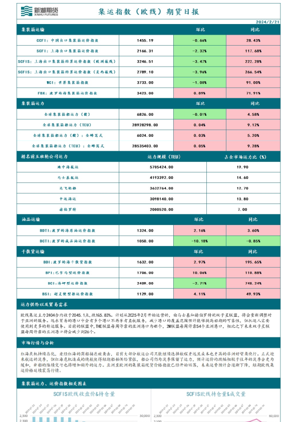 集运指数（欧线）期货日报
