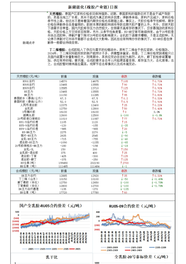 新湖能化（橡胶产业链）日报