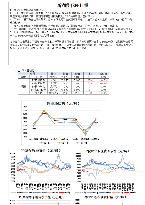 新湖能化PP日报