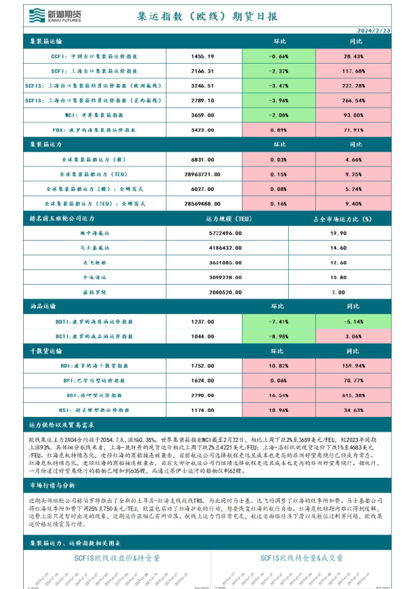 集运指数（欧线）期货日报