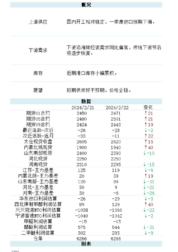 新湖能化（甲醇）日报