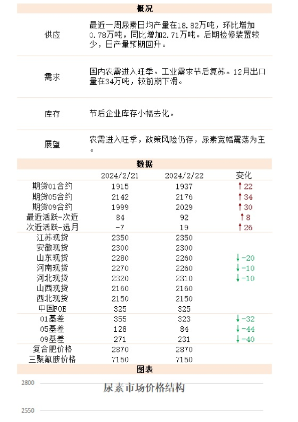 新湖能化（尿素）日报