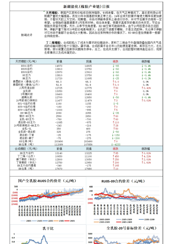 新湖能化（橡胶产业链）日报