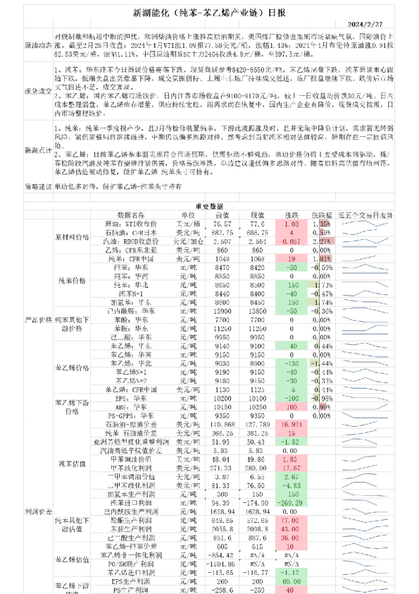 新湖能化（纯苯：苯乙烯产业链）日报