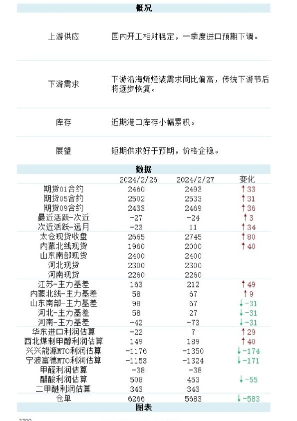 新湖能化（甲醇）日报