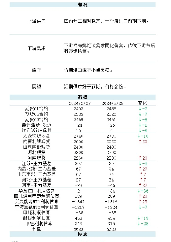 能化（甲醇）日报