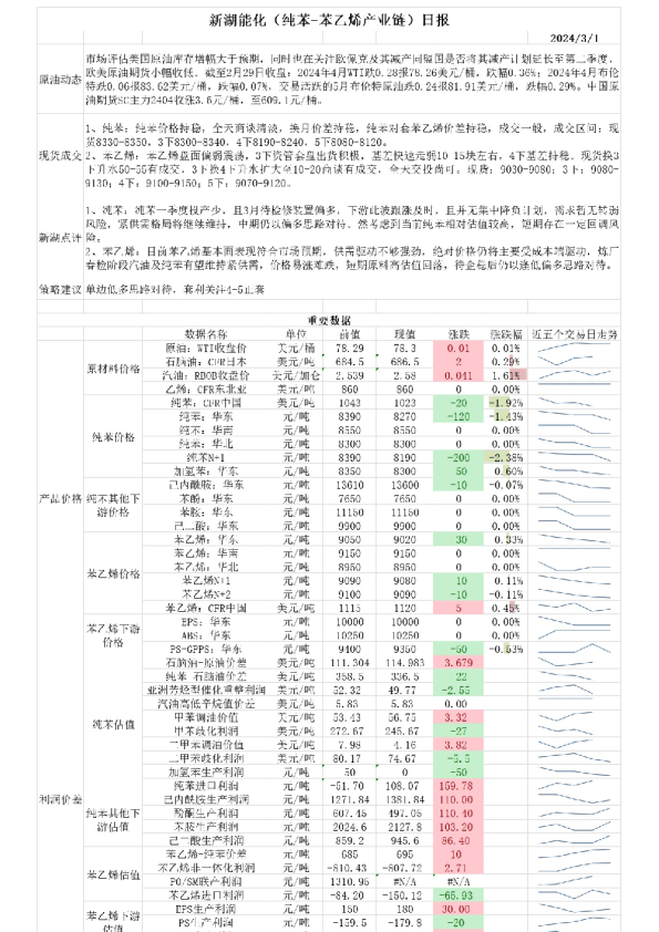 新湖能化（纯苯：苯乙烯产业链）日报