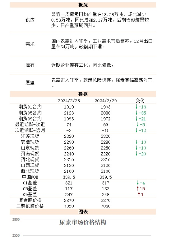 新湖能化（尿素）日报