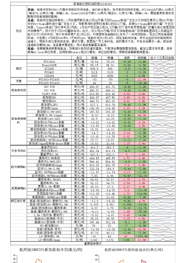 新湖能化燃料油日报20240301