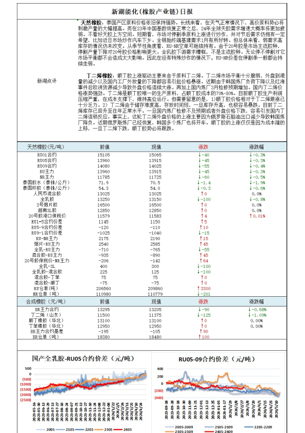 新湖能化（橡胶产业链）日报