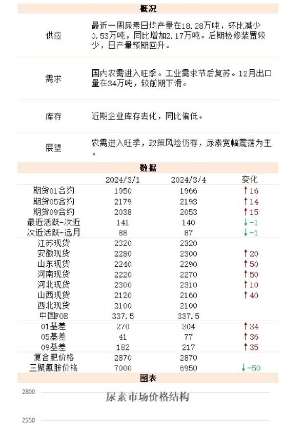 新湖能化（尿素）日报