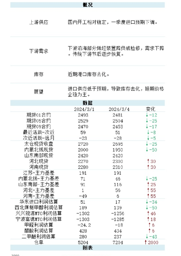 新湖能化（甲醇）日报