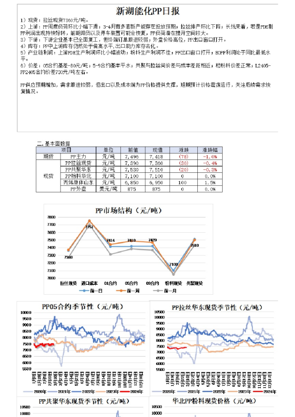 新湖能化PP日报