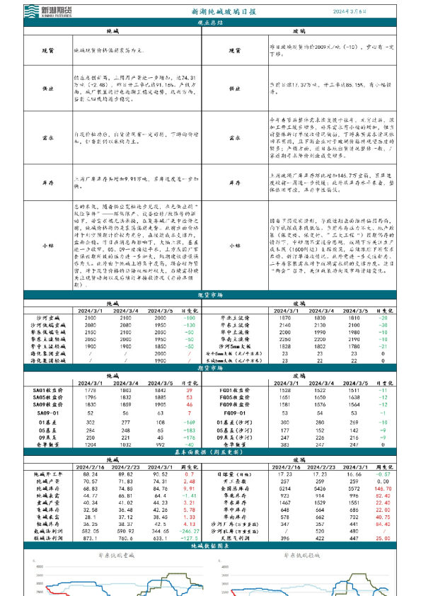 新湖纯碱玻璃日报