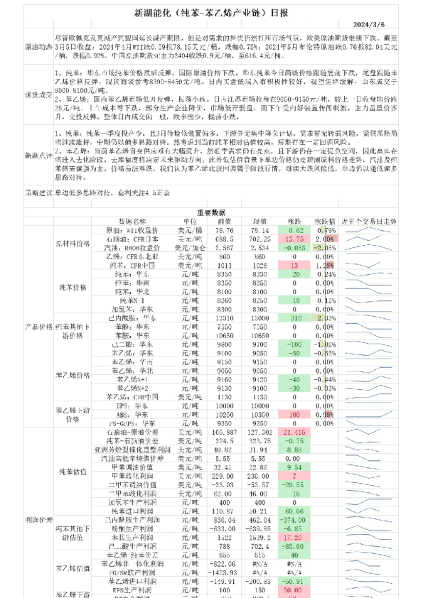 新湖能化（纯苯-苯乙烯产业链）日报