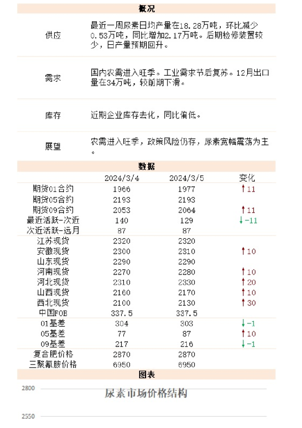新湖期货尿素日报