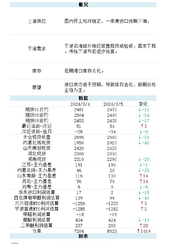 新湖期货甲醇日报