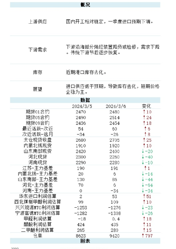新湖能化（甲醇）日报