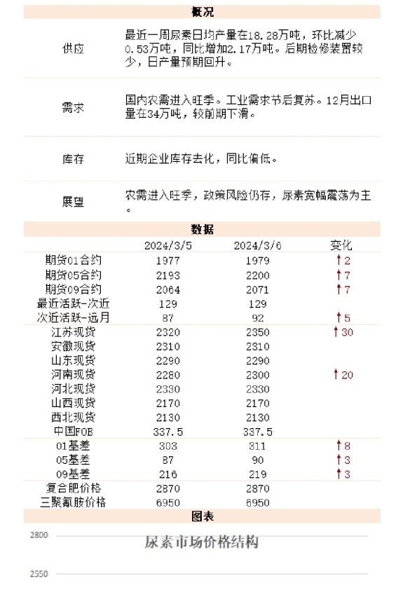 新湖期货尿素日报