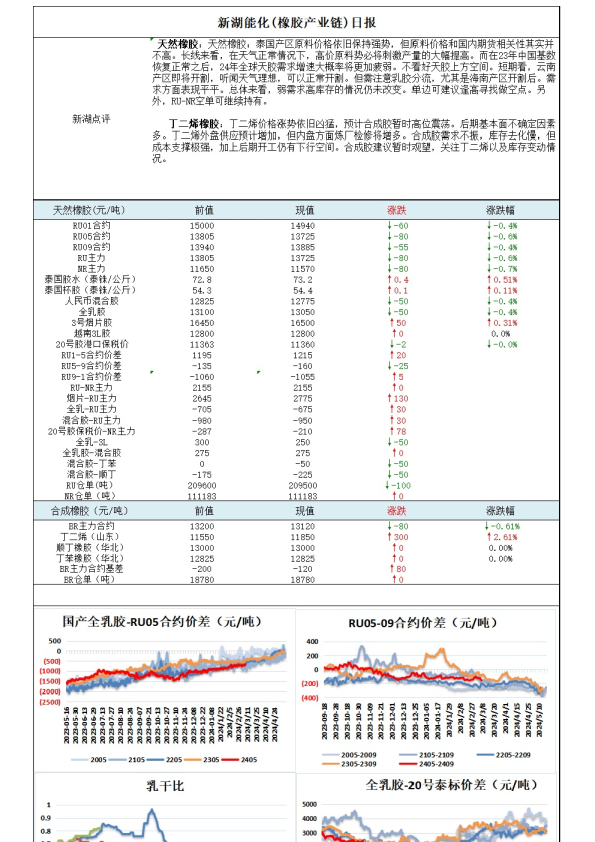 新湖能化（橡胶产业链）日报
