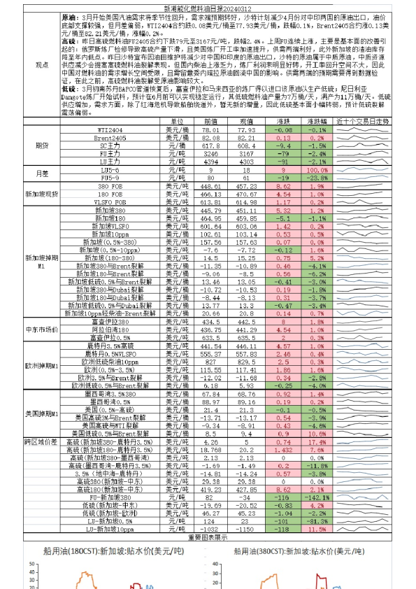 新湖能化燃料油日报