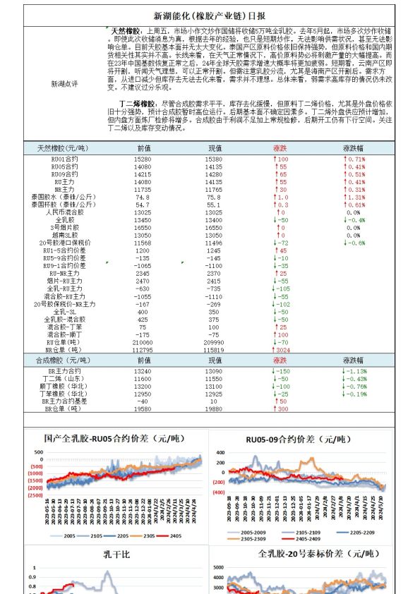 新湖能化（橡胶产业链）日报