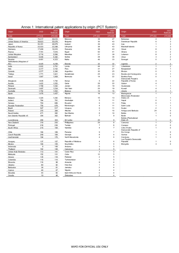 2023 年通过产权组组织《有利作约》 （ PCT ） 机构提出请求数