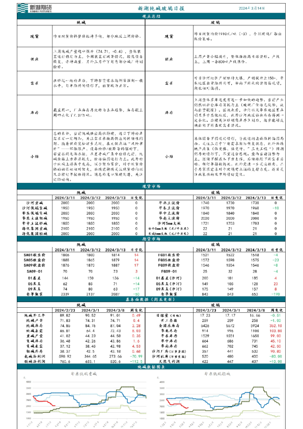 新湖纯碱玻璃日报
