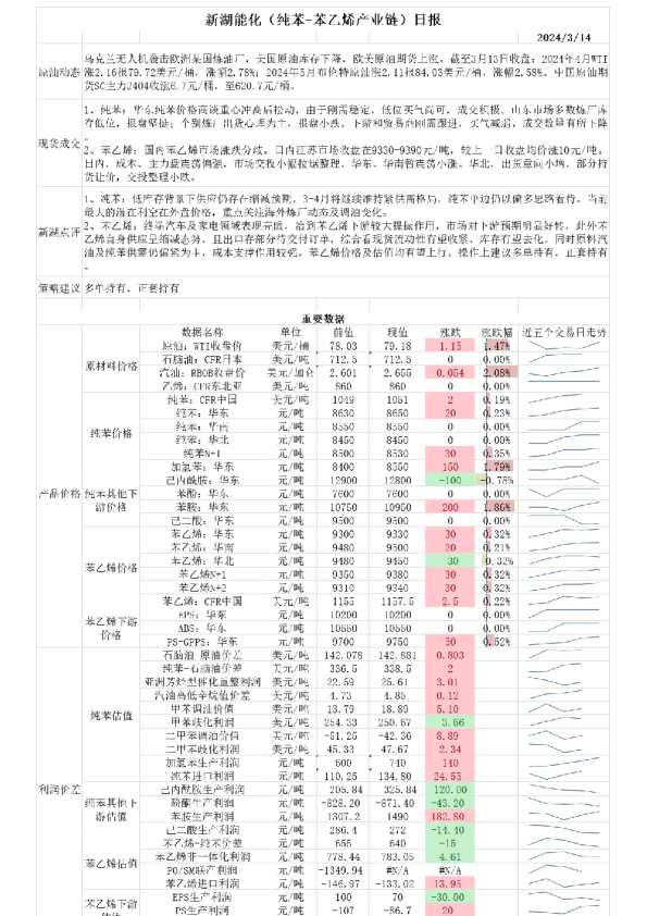 新湖能化（纯苯-苯乙烯产业链）日报