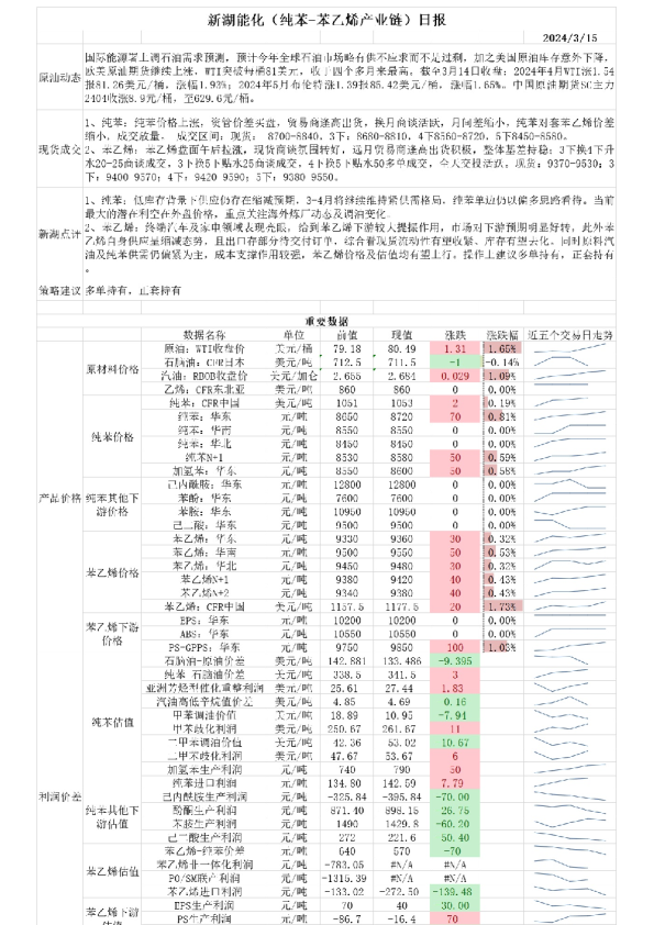 新湖能化（纯苯-苯乙烯产业链）日报