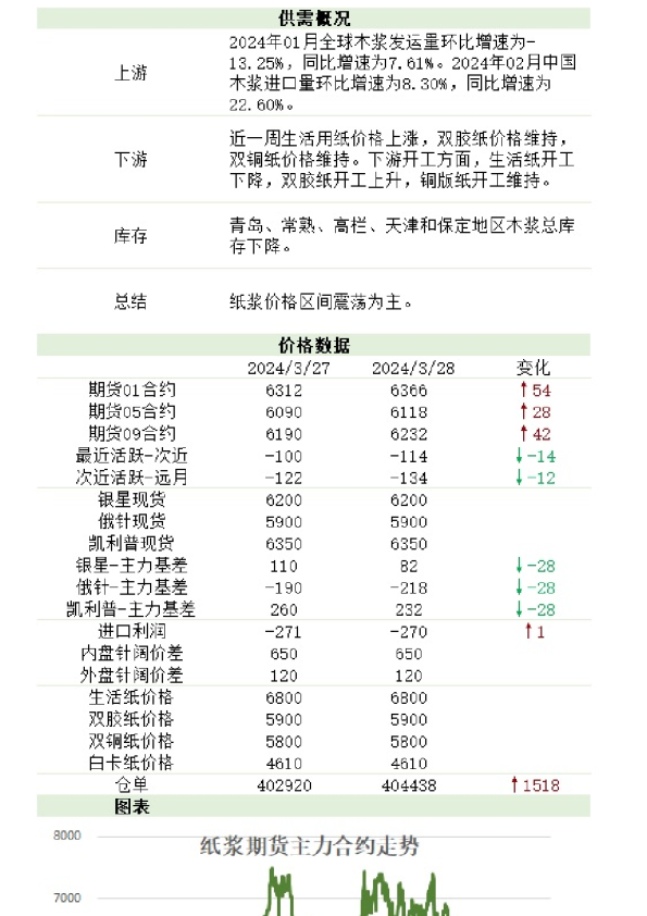 新湖农产（纸浆）日报