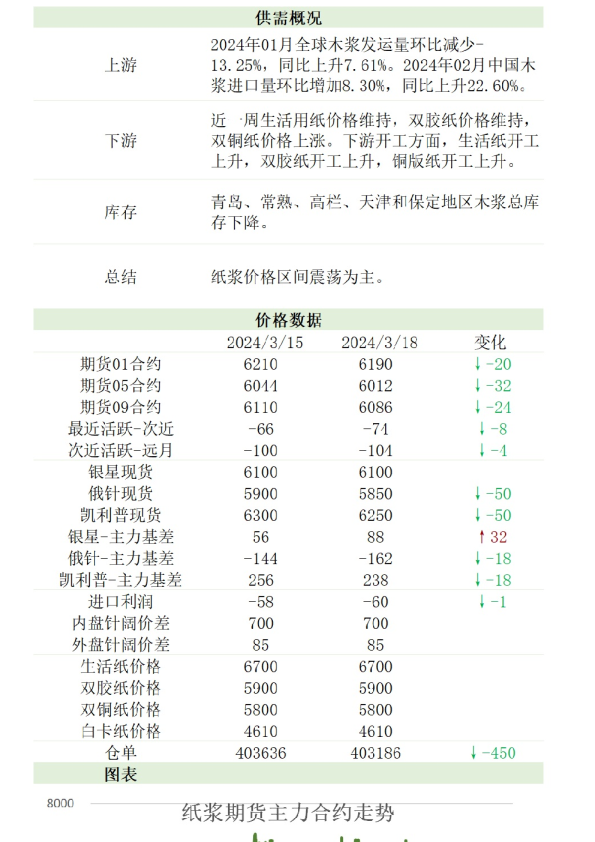 新湖农产（纸浆）日报