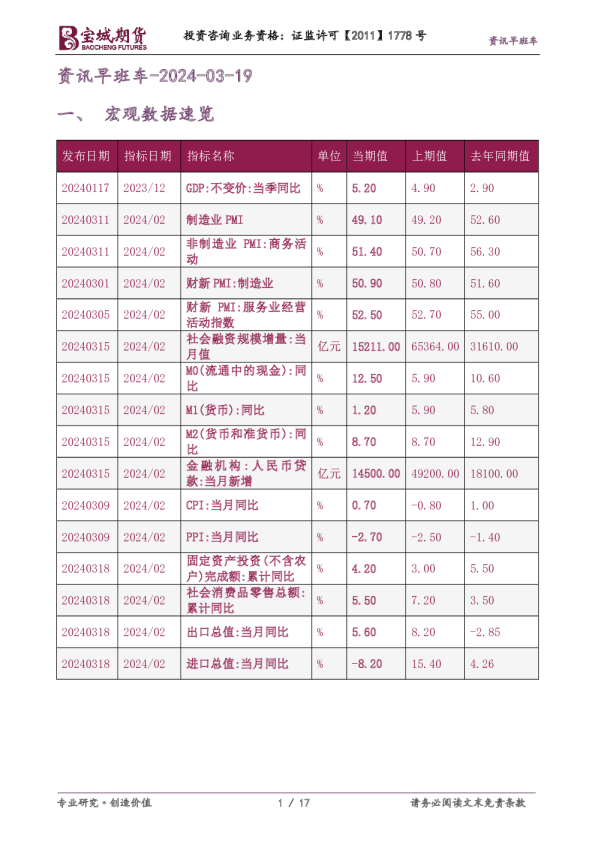 宝城期货资讯早班车