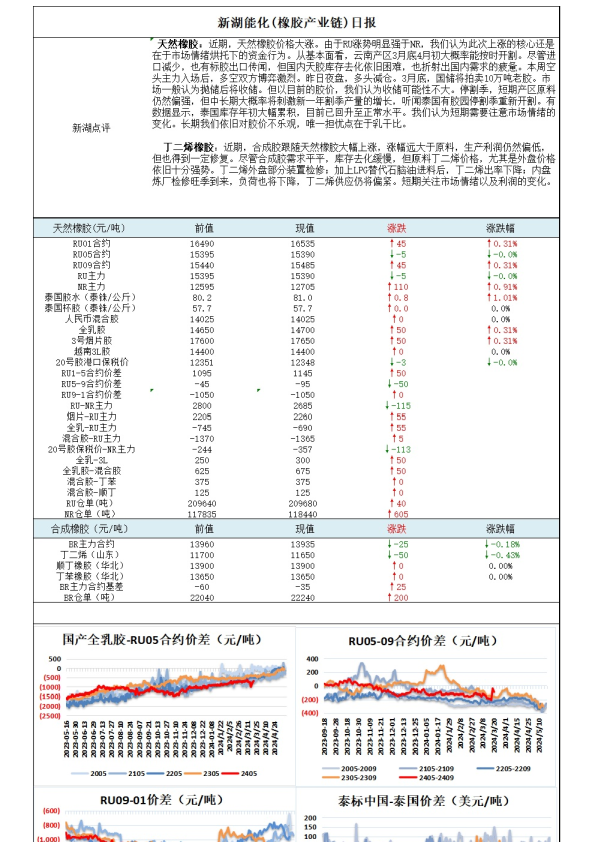 新湖能化（橡胶产业链）日报