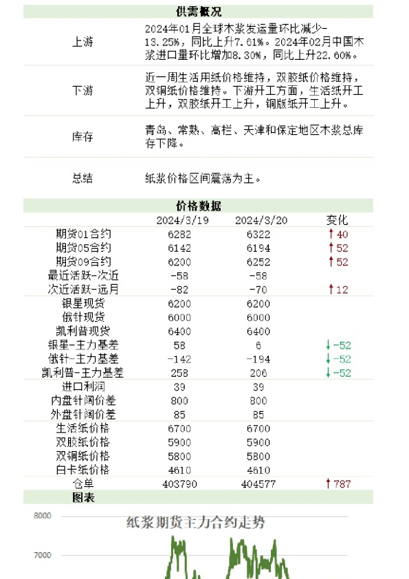 新湖农产（纸浆）日报