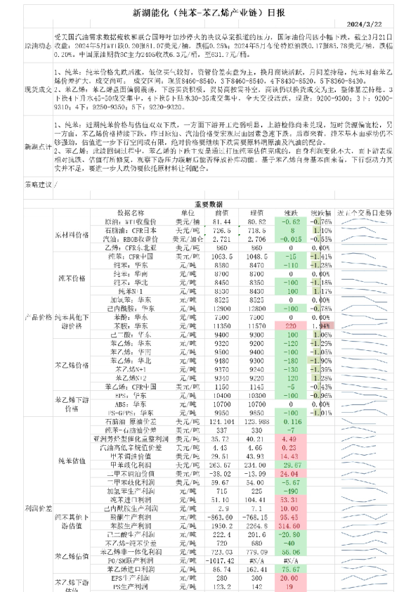 新湖能化（纯苯：苯乙烯产业链）日报