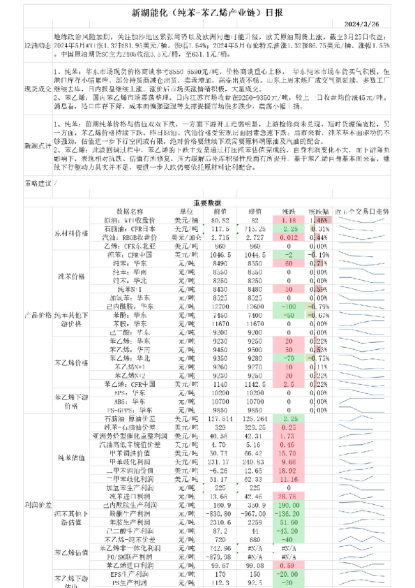 新湖能化（纯苯-苯乙烯产业链）日报