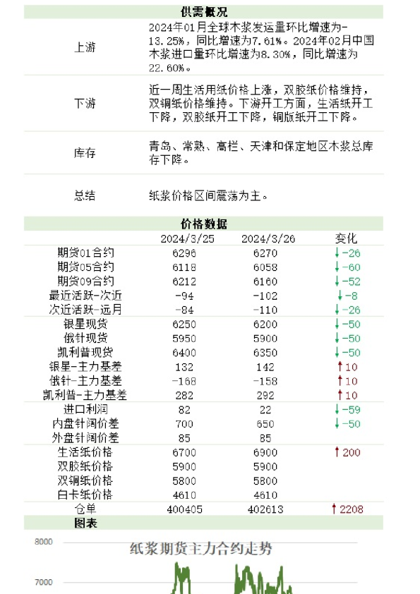 新湖农产（纸浆）日报
