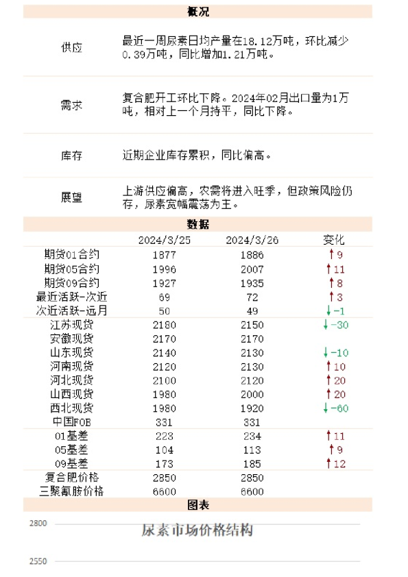 新湖能化（尿素）日报