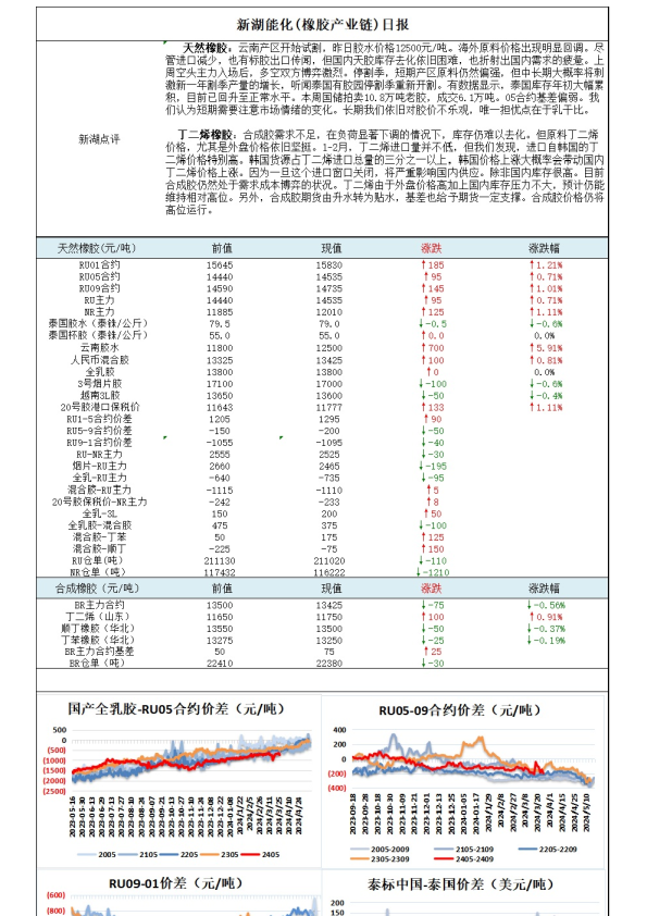 新湖能化（橡胶产业链）日报