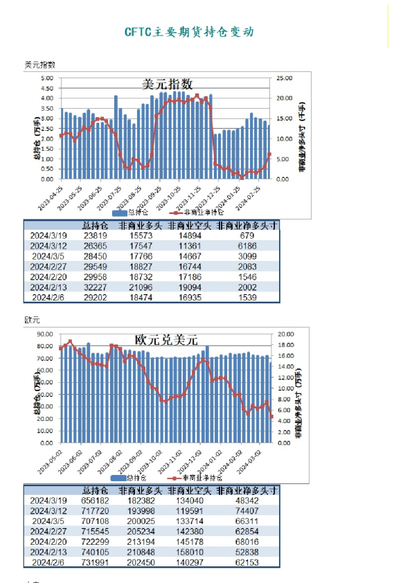 CFTC主要期货持仓变动