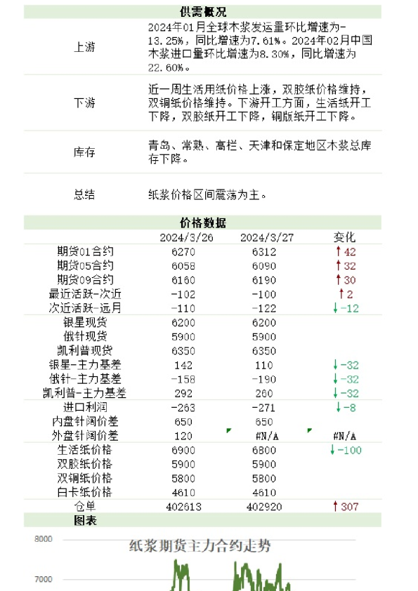新湖农产（纸浆）日报