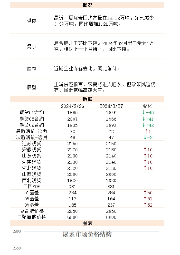 新湖能化（尿素）日报