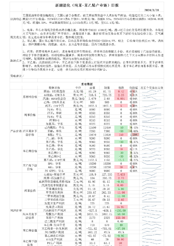 新湖能化（纯苯-苯乙烯产业链）日报