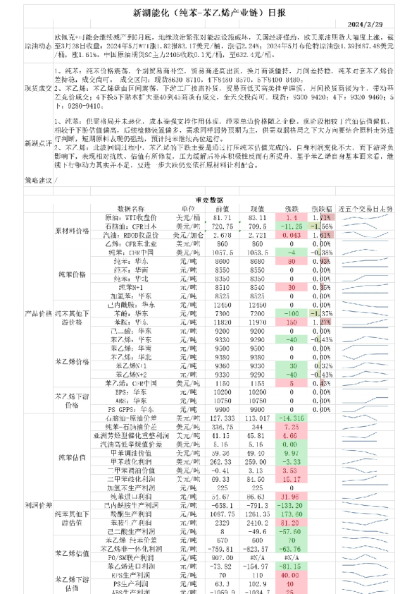新湖能化（纯苯-苯乙烯产业链）日报