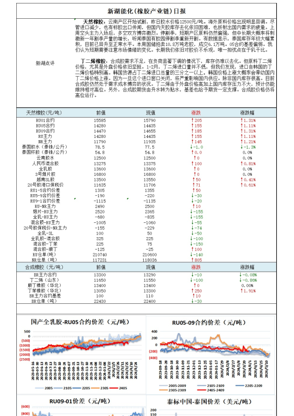 新湖能化（橡胶产业链）日报