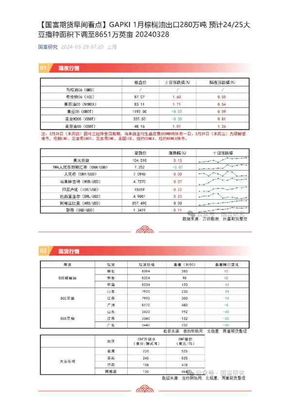 【早间看点】GAPKI1月棕榈油出口280万吨，预计24/25大豆播种面积下调至8651万英亩