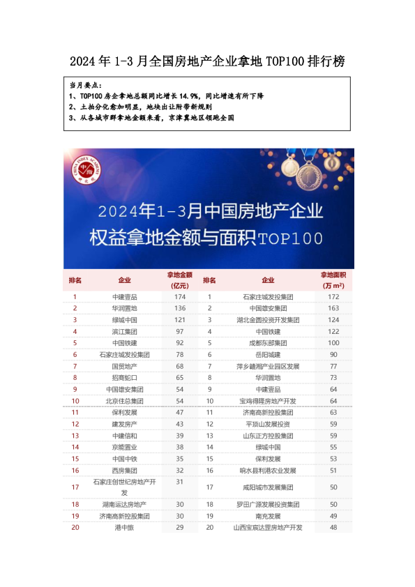 2024年1-3月全国房地产企业拿地TOP100排行榜