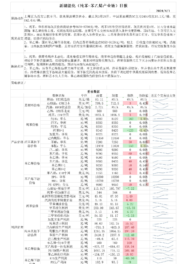 新湖能化(纯苯-苯乙烯产业链)日报